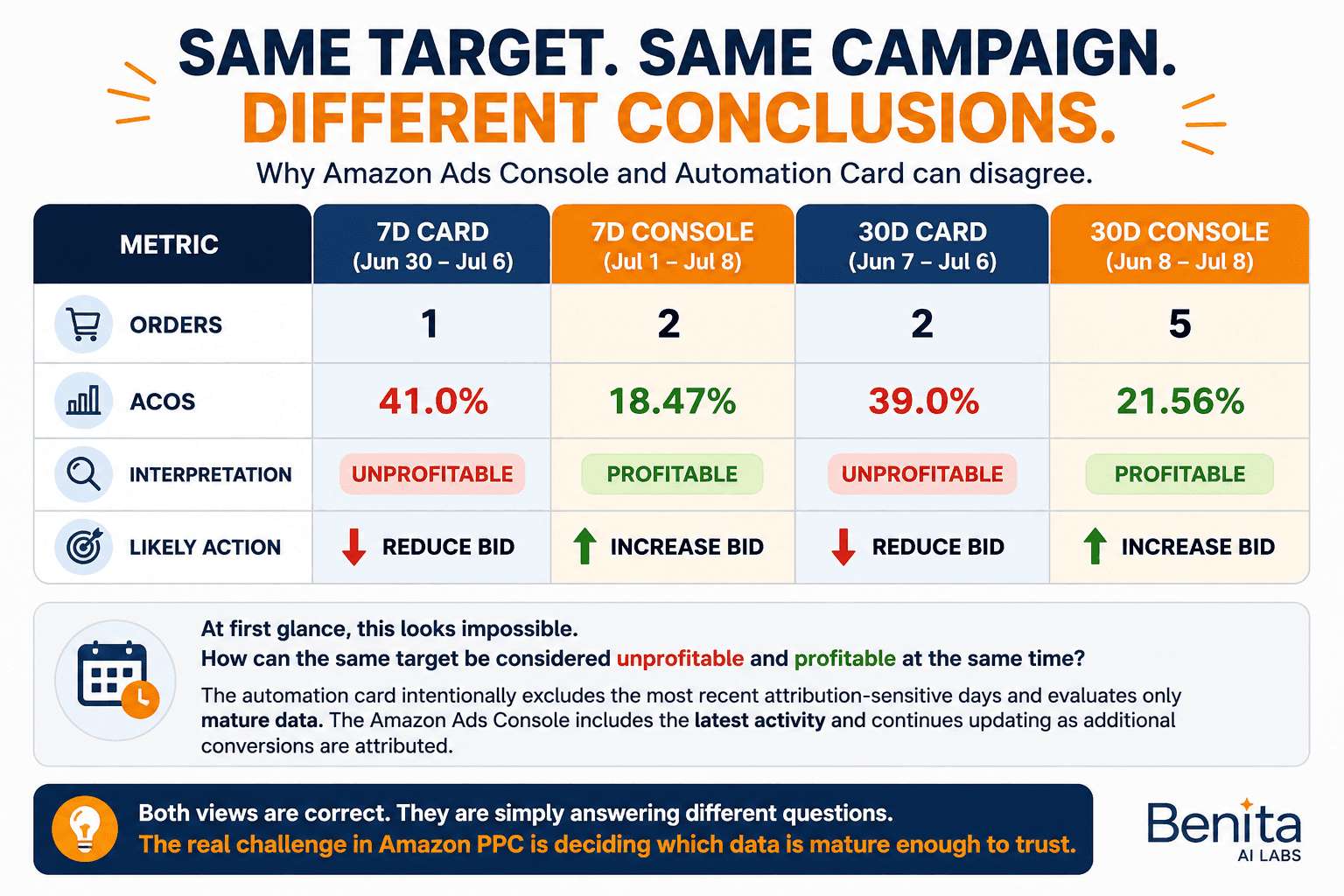 Comparison table for one Amazon PPC target: the 7-day automation card shows 41.0% ACOS (unprofitable, reduce bid) while the 7-day Ads Console shows 18.47% ACOS (profitable, increase bid); the 30-day views show 39.0% versus 21.56%.